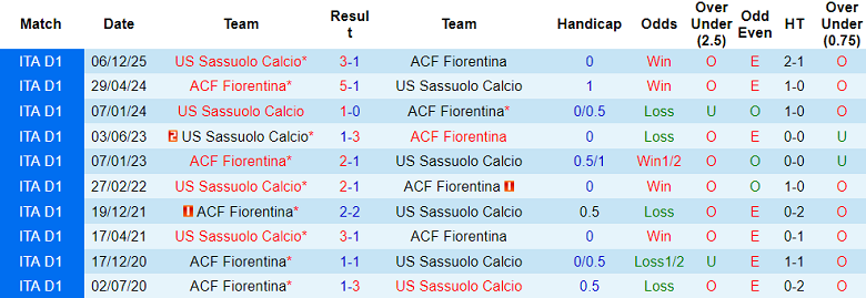 Nhận định soi kèo Fiorentina vs Sassuolo, 17h30 ngày 26/4: Đòi nợ - Ảnh 3