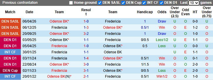 Nhận định, soi kèo Fredericia vs Odense, 19h00 ngày 26/4: Chiến thắng thứ 4 - Ảnh 4
