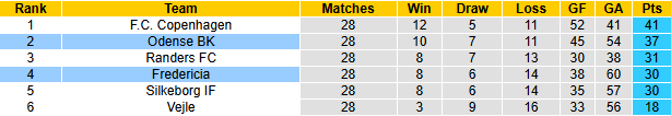 Nhận định, soi kèo Fredericia vs Odense, 19h00 ngày 26/4: Chiến thắng thứ 4 - Ảnh 5