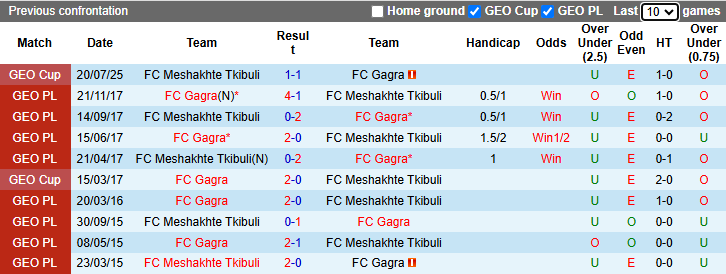 Nhận định, soi kèo Gagra vs Meshakhte Tkibuli, 22h00 ngày 27/4: Thực dụng - Ảnh 3