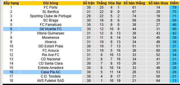 Nhận định, soi kèo Gil Vicente vs Casa Pia - Ảnh 5