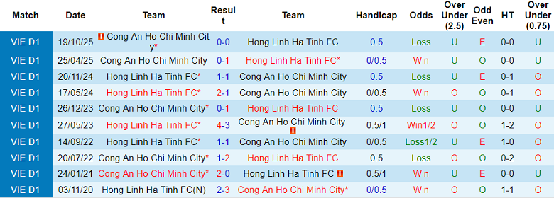 Nhận định soi kèo Hà Tĩnh vs Công an TPHCM, 18h00 ngày 26/4: Vượt qua - Ảnh 3
