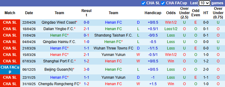Nhận định, soi kèo Henan vs Shanghai Shenhua, 19h00 ngày 26/4: Tin vào khách - Ảnh 2