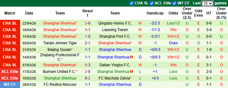 Nhận định, soi kèo Henan vs Shanghai Shenhua, 19h00 ngày 26/4: Tin vào khách - Ảnh 3