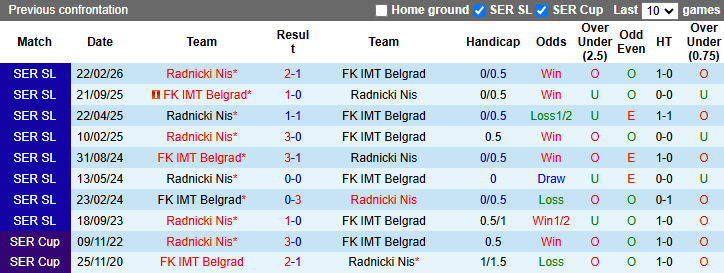 Nhận định, soi kèo IMT Belgrad vs Radnicki Nis, 22h00 ngày 27/4: Tận dụng lợi thế - Ảnh 4