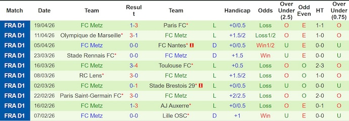 Nhận định, soi kèo Le Havre vs Metz, 22h15 ngày 26/4: Khó cho khách - Ảnh 2