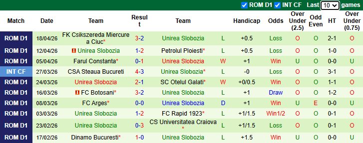 Nhận định, soi kèo Metaloglobus Bucuresti vs Unirea Slobozia, 21h30 ngày 27/4: Tin vào khách - Ảnh 3