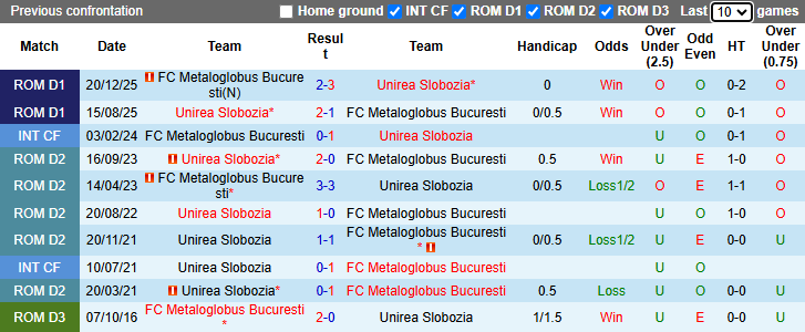 Nhận định, soi kèo Metaloglobus Bucuresti vs Unirea Slobozia, 21h30 ngày 27/4: Tin vào khách - Ảnh 4