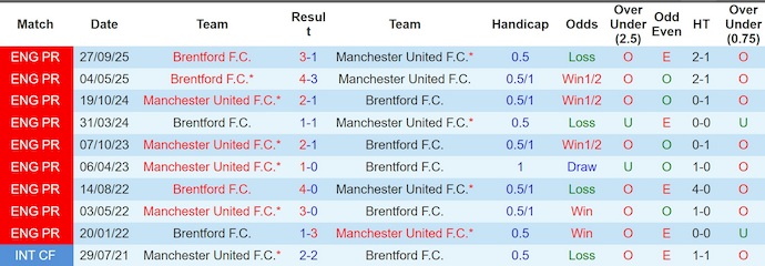 Nhận định, soi kèo MU vs Brentford, 2h00 ngày 28/4: Nợ khó đòi - Ảnh 3