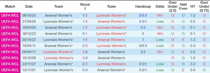 Nhận định, soi kèo Nữ Arsenal vs Nữ Lyon, 21h30 ngày 26/4: Nghịch lý sân nhà - Ảnh 3