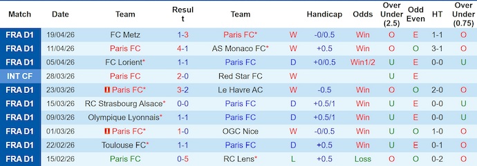 Nhận định, soi kèo Paris FC vs Lille, 22h15 ngày 26/4: Khó lường - Ảnh 1