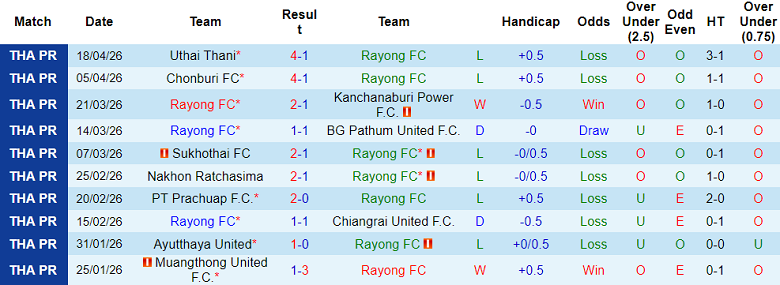 Nhận định soi kèo Rayong FC vs Lamphun Warrior, 18h00 ngày 26/4: Chia điểm? - Ảnh 1