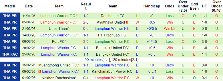 Nhận định soi kèo Rayong FC vs Lamphun Warrior, 18h00 ngày 26/4: Chia điểm? - Ảnh 2