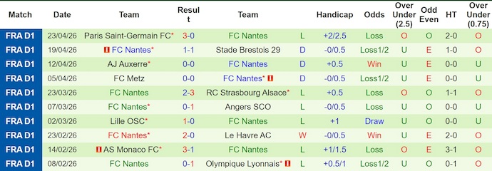 Nhận định, soi kèo Rennes vs Nantes, 22h15 ngày 26/4: Phong độ trái ngược - Ảnh 2