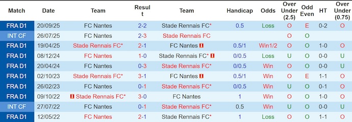Nhận định, soi kèo Rennes vs Nantes, 22h15 ngày 26/4: Phong độ trái ngược - Ảnh 3