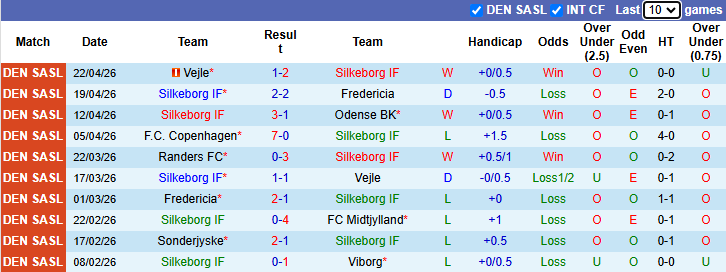 Nhận định, soi kèo Silkeborg vs Randers, 19h00 ngày 26/4: Căng như dây đàn - Ảnh 2