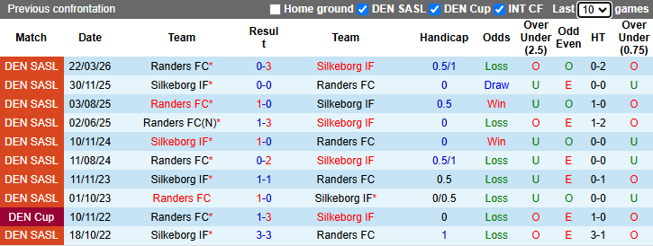 Nhận định, soi kèo Silkeborg vs Randers, 19h00 ngày 26/4: Căng như dây đàn - Ảnh 4