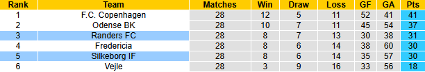 Nhận định, soi kèo Silkeborg vs Randers, 19h00 ngày 26/4: Căng như dây đàn - Ảnh 5