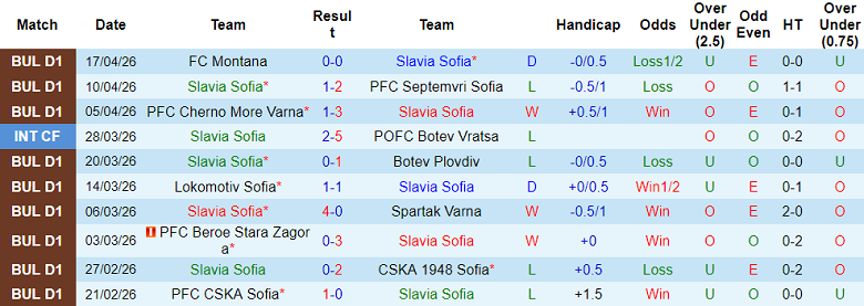 Nhận định soi kèo Slavia Sofia vs Botev Vratsa, 18h00 ngày 26/4: Dễ hòa - Ảnh 1