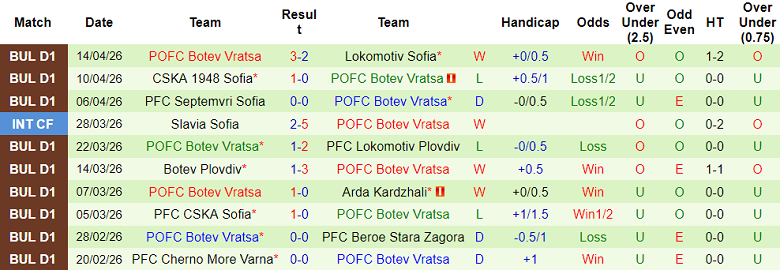 Nhận định soi kèo Slavia Sofia vs Botev Vratsa, 18h00 ngày 26/4: Dễ hòa - Ảnh 2
