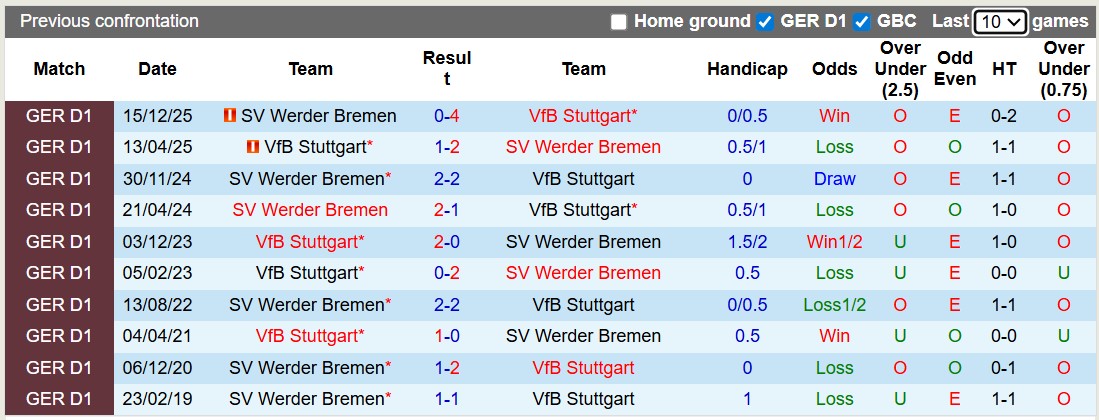 Nhận định, soi kèo Stuttgart vs Bremen, 20h30 ngày 26/4: Tái chiếm top 4 - Ảnh 3