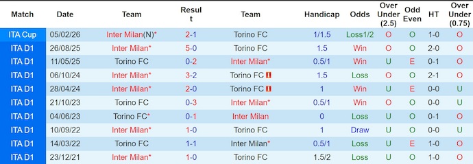 Nhận định, soi kèo Torino vs Inter Milan, 23h00 ngày 26/4: Chiến đấu vì danh dự - Ảnh 3