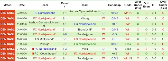 Nhận định, soi kèo Viborg vs Nordsjaelland, 23h00 ngày 26/4: Phong độ trái ngược - Ảnh 2