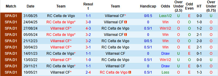 Nhận định, soi kèo Villarreal vs Celta Vigo, 02h00 ngày 27/4: Nắm chắc tấm vé - Ảnh 4