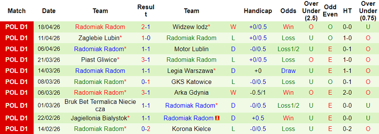 Nhận định soi kèo Wisla Plock vs Radomiak Radom, 17h15 ngày 26/4: Thua tiếp - Ảnh 2