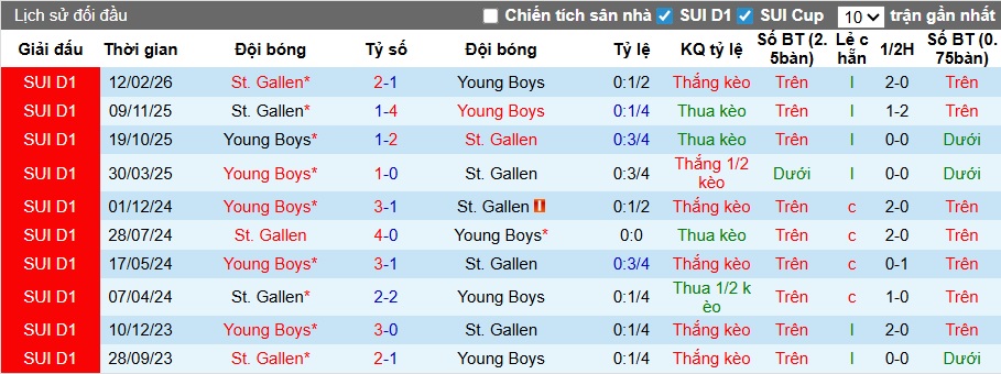 Nhận định, soi kèo Young Boys vs St. Gallen, 21h30 ngày 26/4: Chia điểm! - Ảnh 2