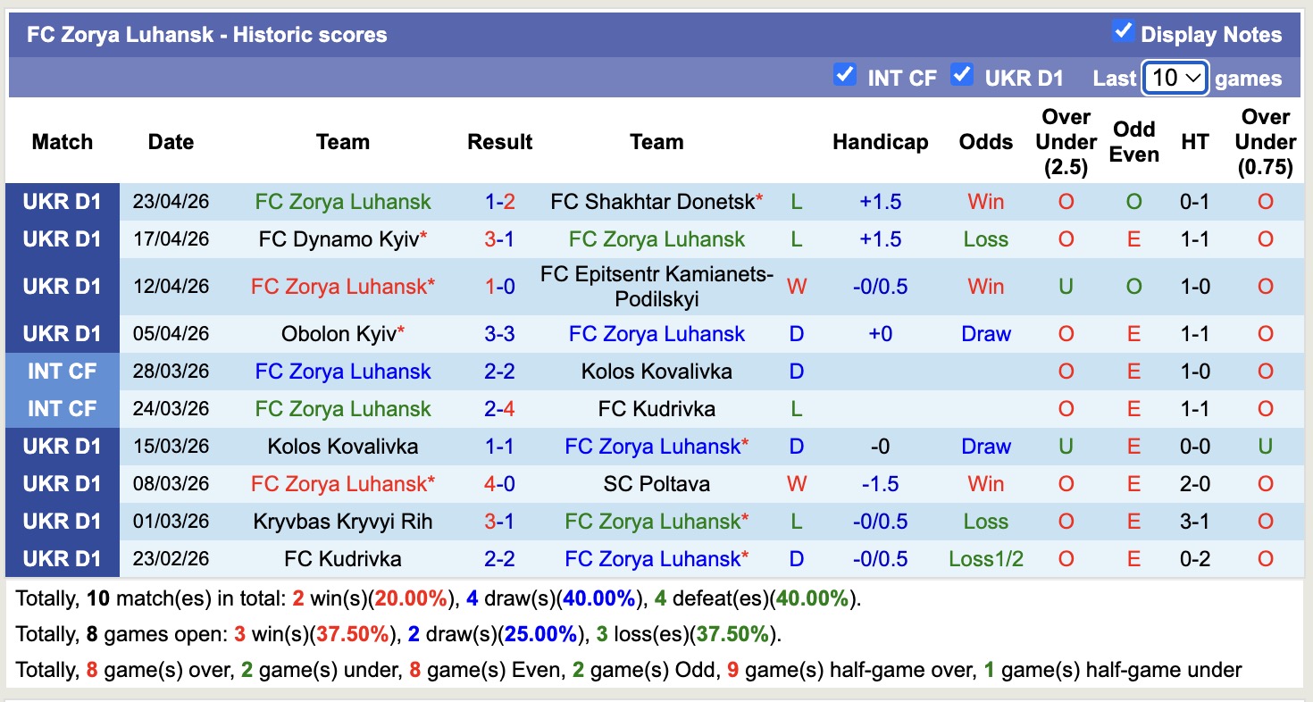 Nhận định, soi kèo Zorya Luhansk vs Veres Rivne, 19h30 ngày 27/4: Căng sức - Ảnh 5