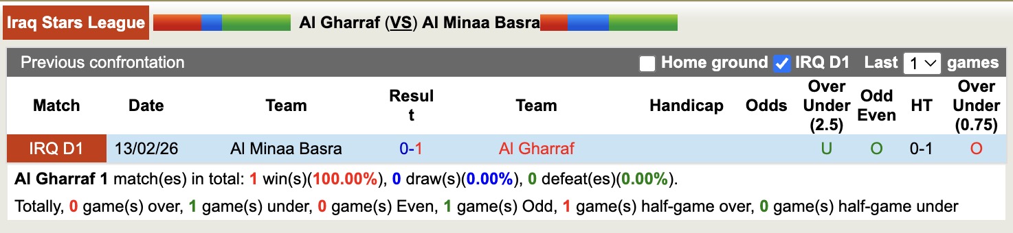 Nhận định, soi kèo Al Gharraf vs Al Minaa Basra, 21h00 ngày 28/4: Thua tiếp lượt về - Ảnh 2