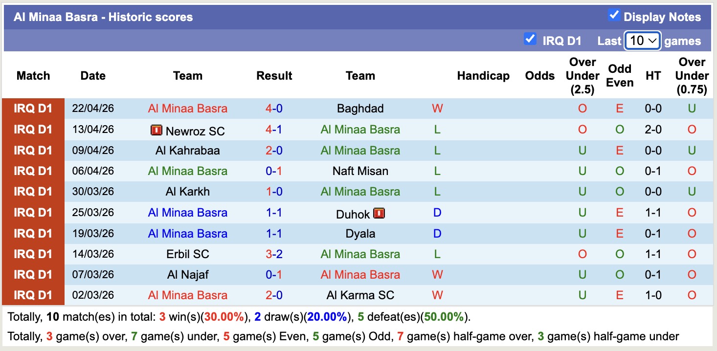 Nhận định, soi kèo Al Gharraf vs Al Minaa Basra, 21h00 ngày 28/4: Thua tiếp lượt về - Ảnh 3
