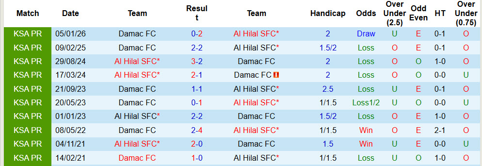 Nhận định, soi kèo Al Hilal SFC vs Damac, 01h00 ngày 29/4: Nhiệm vụ dễ dàng - Ảnh 4
