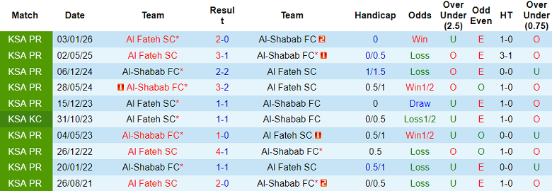 Nhận định soi kèo Al Shabab vs Al Fateh, 23h00 ngày 28/4: Tiếp tục thua - Ảnh 3