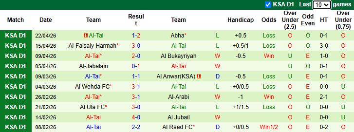 Nhận định, soi kèo Al Zulfi vs Al-Tai, 23h10 ngày 28/4: Chủ nhà phá dớp - Ảnh 3