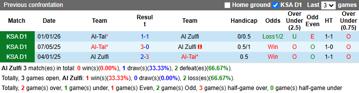 Nhận định, soi kèo Al Zulfi vs Al-Tai, 23h10 ngày 28/4: Chủ nhà phá dớp - Ảnh 4