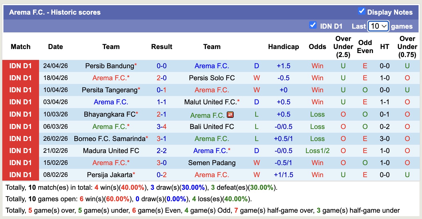 Nhận định, soi kèo Arema vs Persebaya Surabaya, 15h30 ngày 28/4: Kịch bản chia điểm - Ảnh 5