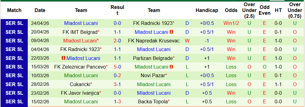 Nhận định, soi kèo Backa Topola vs Mladost Lucani, 00h00 ngày 28/4: Tâm lý thoải mái - Ảnh 3
