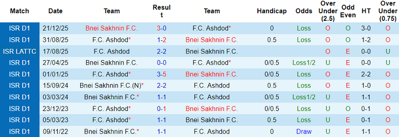 Nhận định soi kèo Bnei Sakhnin vs Ashdod, 23h00 ngày 28/4: Dễ hòa - Ảnh 3
