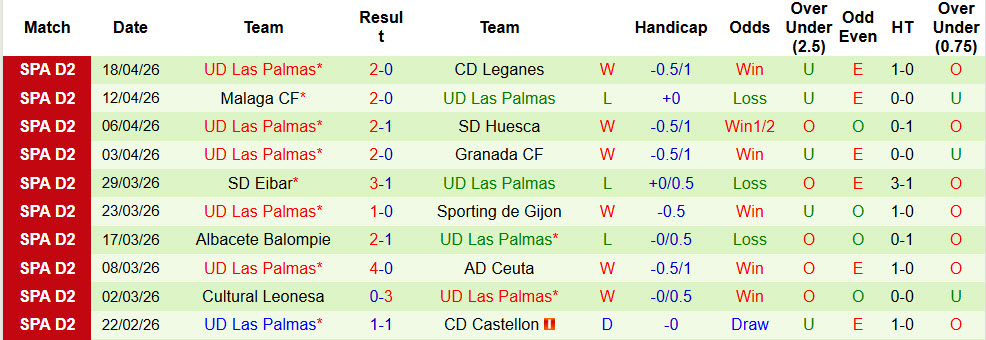 Nhận định, soi kèo Cadiz vs Las Palmas, 01h30 ngày 28/4: Báo động đỏ - Ảnh 3