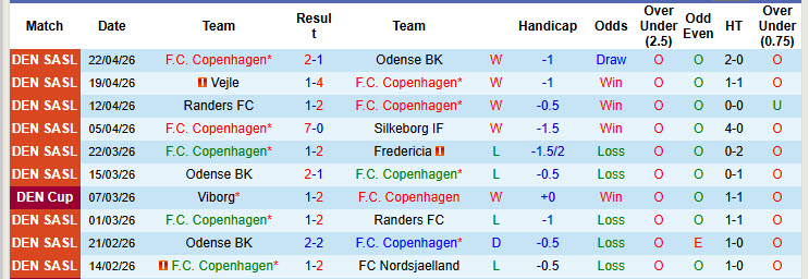 Nhận định, soi kèo Copenhagen vs Vejle, 00h00 ngày 28/4: Nắm quyền tự quyết - Ảnh 2