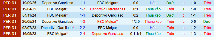 Nhận định, soi kèo Deportivo Garcilaso vs FBC Melgar - Ảnh 3