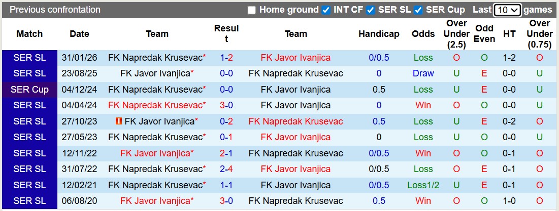 Nhận định, soi kèo Javor vs Napredak, 23h00 ngày 27/4: Thoát hiểm - Ảnh 3