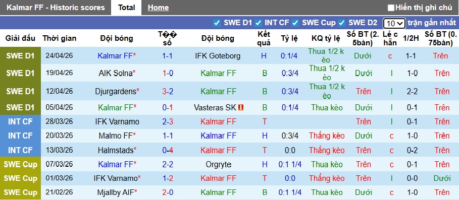 Nhận định, soi kèo Kalmar vs Elfsborg, 00h00 ngày 28/4: Dìm chủ nhà xuống đáy - Ảnh 4