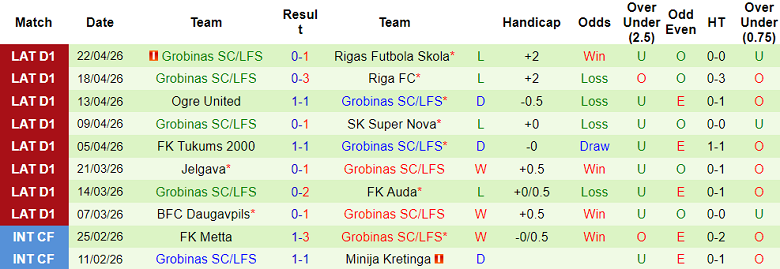 Nhận định soi kèo Liepaja vs Grobina, 22h00 ngày 28/4: Lại thắng - Ảnh 2