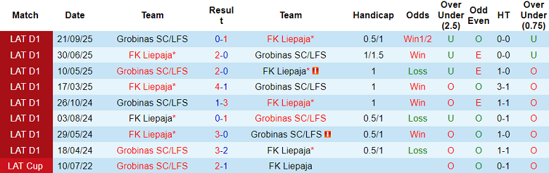 Nhận định soi kèo Liepaja vs Grobina, 22h00 ngày 28/4: Lại thắng - Ảnh 3