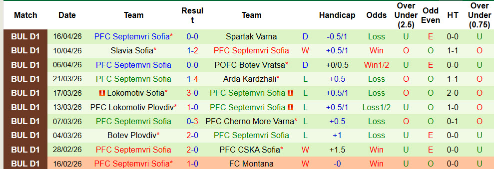 Nhận định, soi kèo Lokomotiv Sofia vs Septemvri Sofia, 00h00 ngày 28/4: Ăn ngon ngủ kĩ - Ảnh 3
