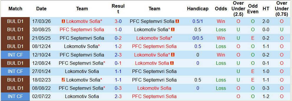 Nhận định, soi kèo Lokomotiv Sofia vs Septemvri Sofia, 00h00 ngày 28/4: Ăn ngon ngủ kĩ - Ảnh 4