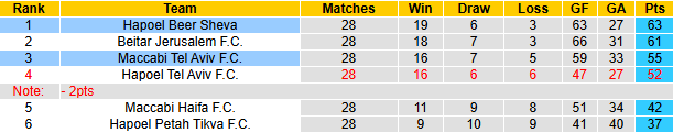 Nhận định, soi kèo Maccabi Tel Aviv vs Hapoel Beer Sheva, 23h30 ngày 28/4: Kịch chiến - Ảnh 5